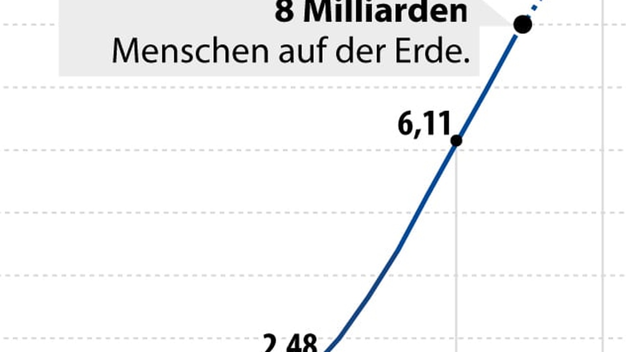 Deutschland wächst erstmals seit 2020 an