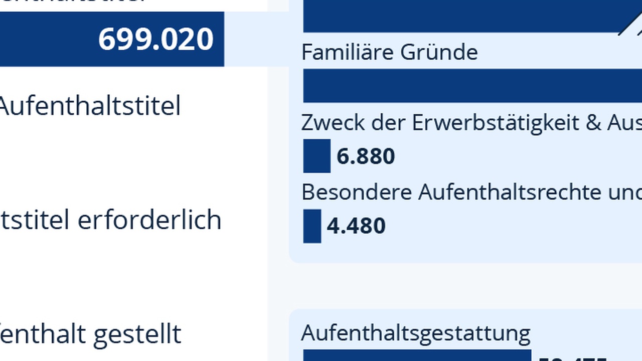 Zahl der Syrer in Deutschland sinkt