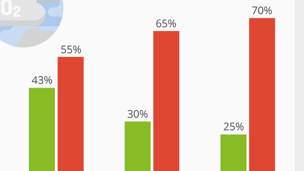 ADAC fordert höhere CO2-Steuern auf Sprit