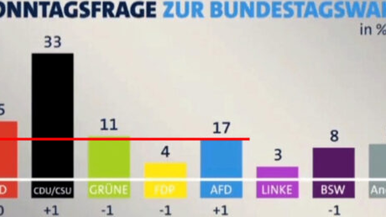 CSU platziert AfD rechts außen und färbt den Balken braun
