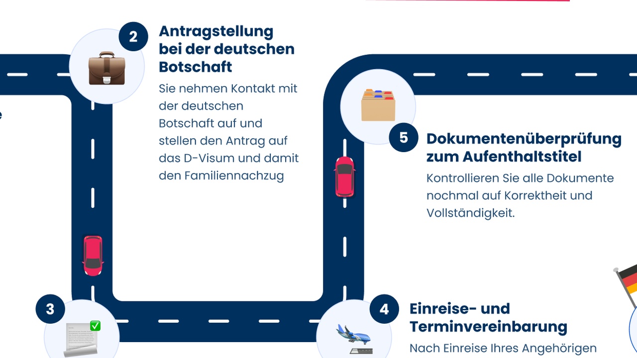 Familiennachzug nach Deutschland bleibt bei über 100.000 Personen