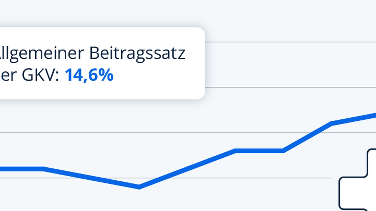 GKV-Spitzenverband warnt vor deutlicher Erhöhung von Zusatzbeiträgen