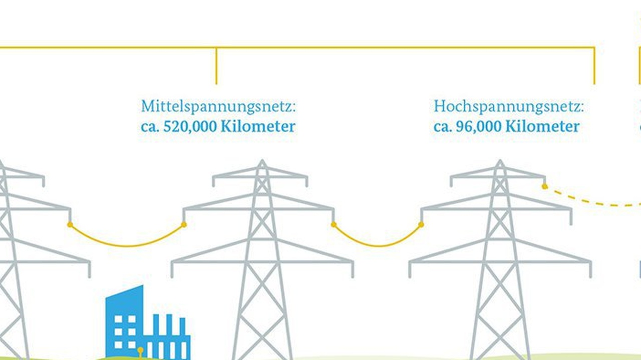Investitionen in das europäische Stromnetz notwendig, um Schwankungen an Wind- und Solarenergie zu bewältigen