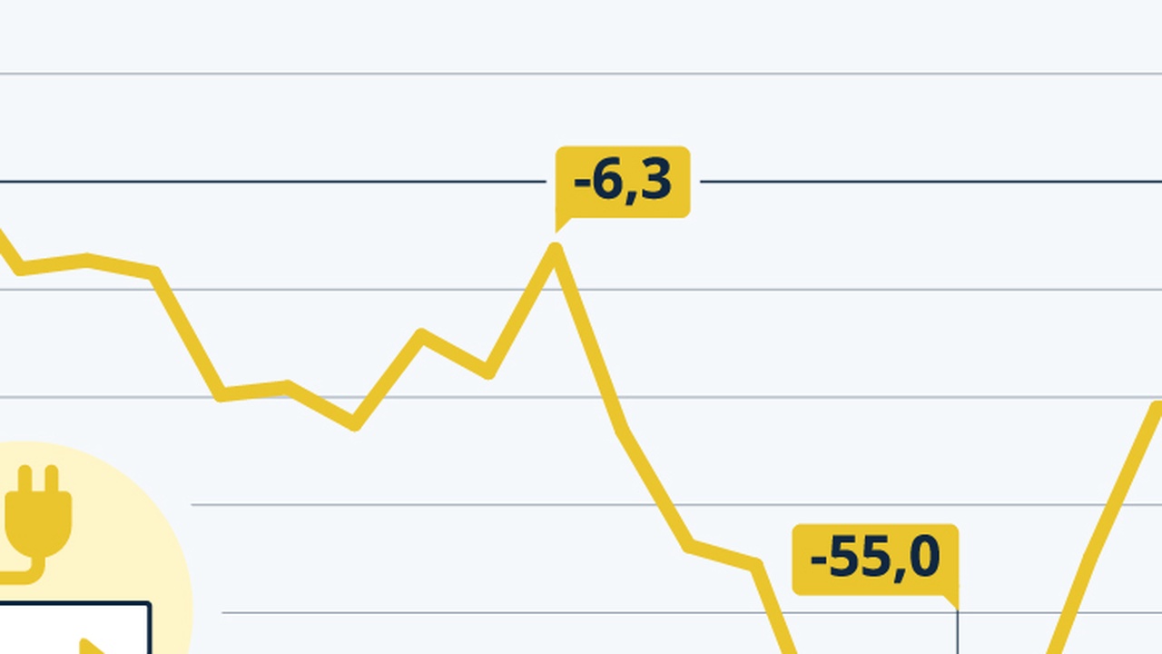Norwegen könnte sich von Strom-Exporteur zu Importland ändern