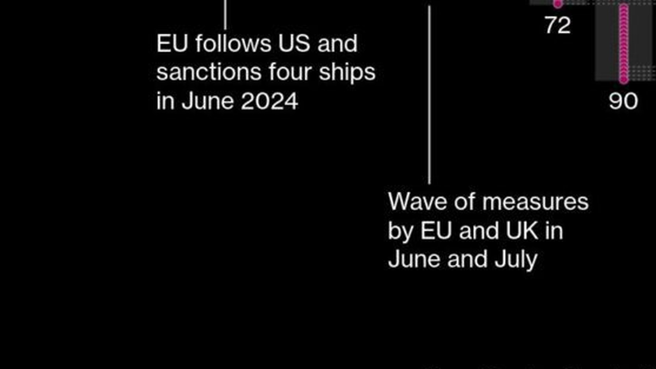 Reliance bezieht wieder russisches Öl trotz US-Sanktionen