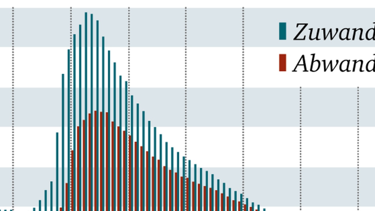Spaniens Bevölkerung wächst durch Zuwanderung