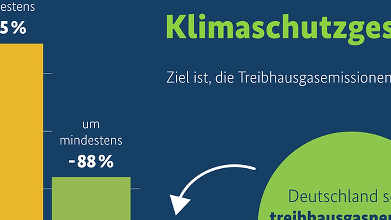 BuVEG warnt vor hohen Ausgleichs- und Strafzahlungen wegen EU-Klimaschutzverordnung 2018/842