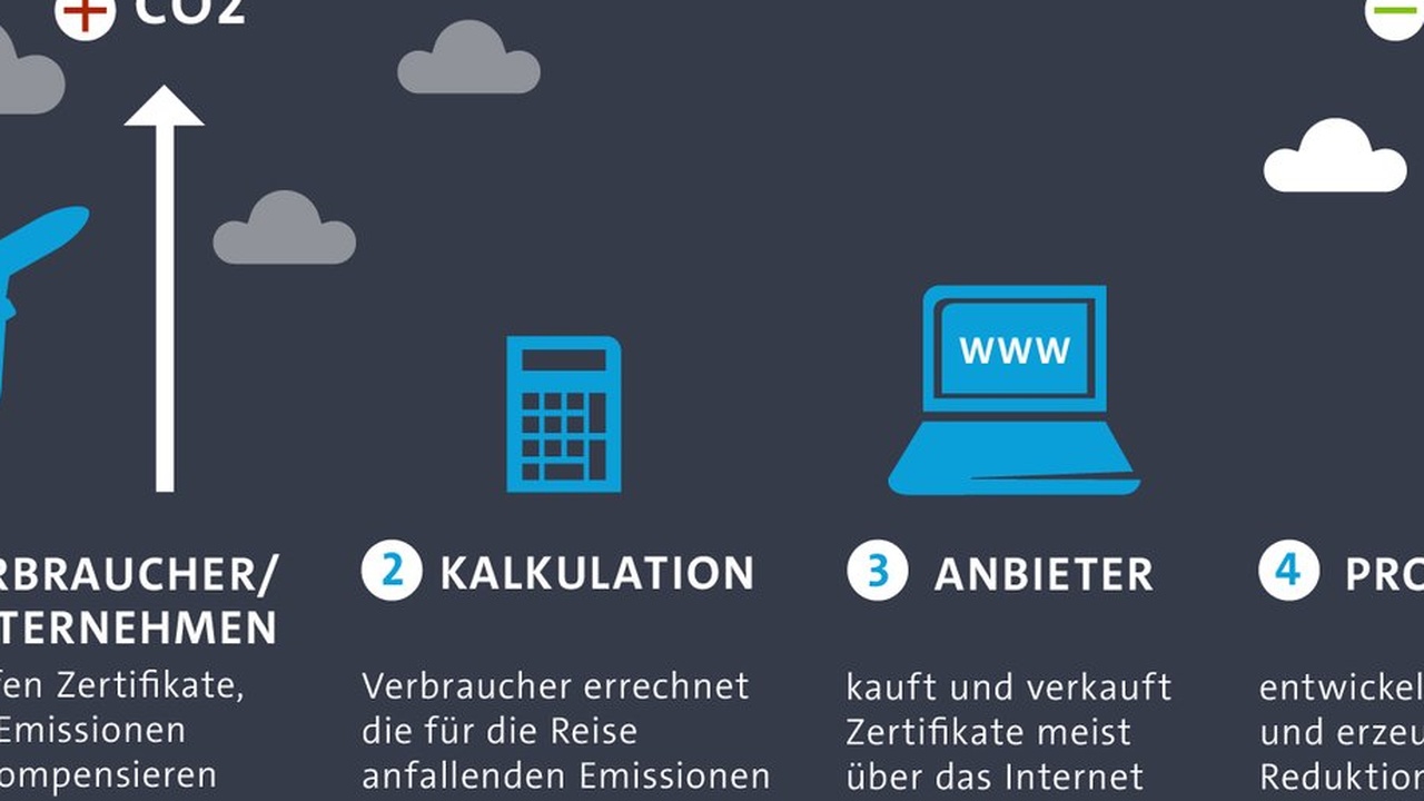 CO2-Zertifikate-Ablasshandel: Eine wirtschaftliche und politische Tragödie