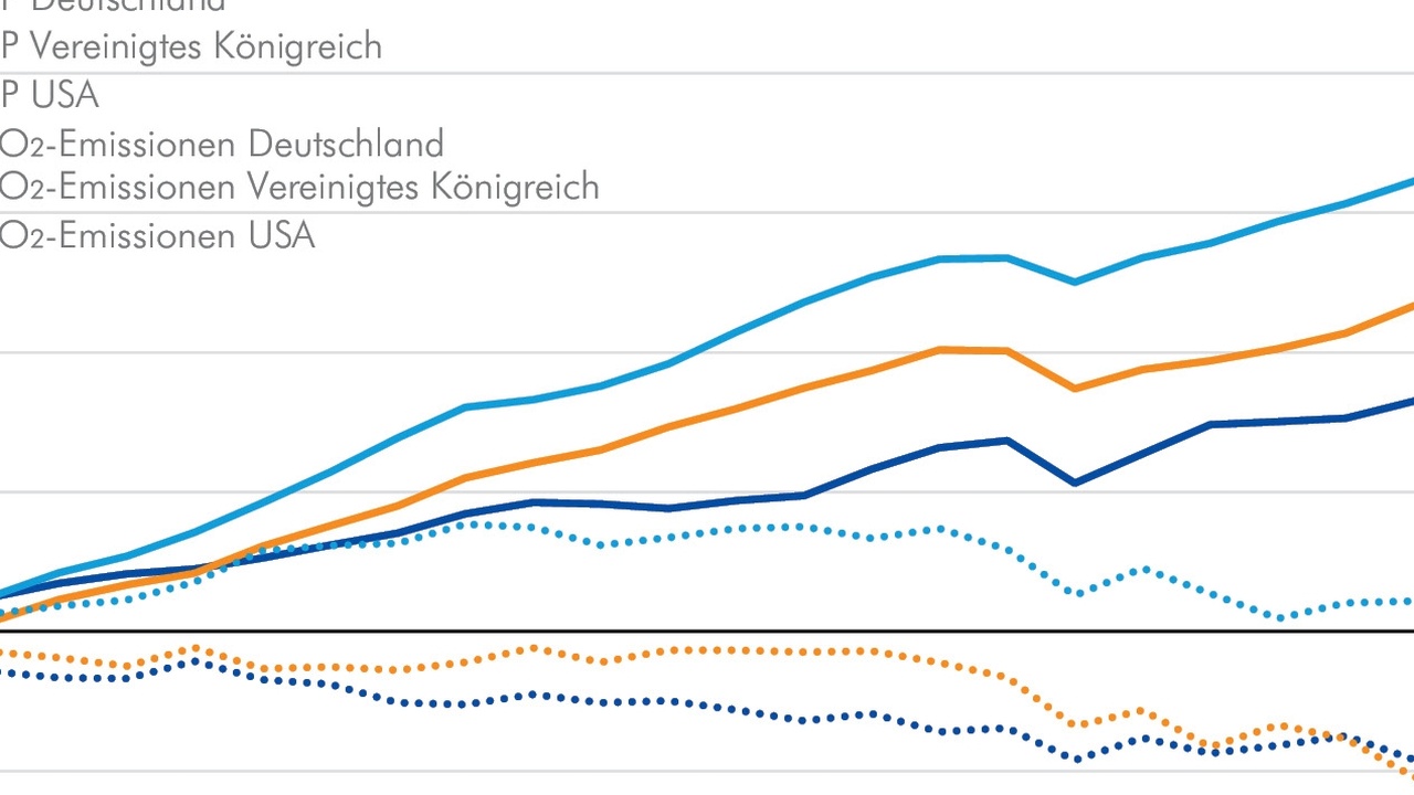 Deutsche Wirtschaftswachstum im Fokus: Strukturelle Probleme und Klimaschutzinvestitionen