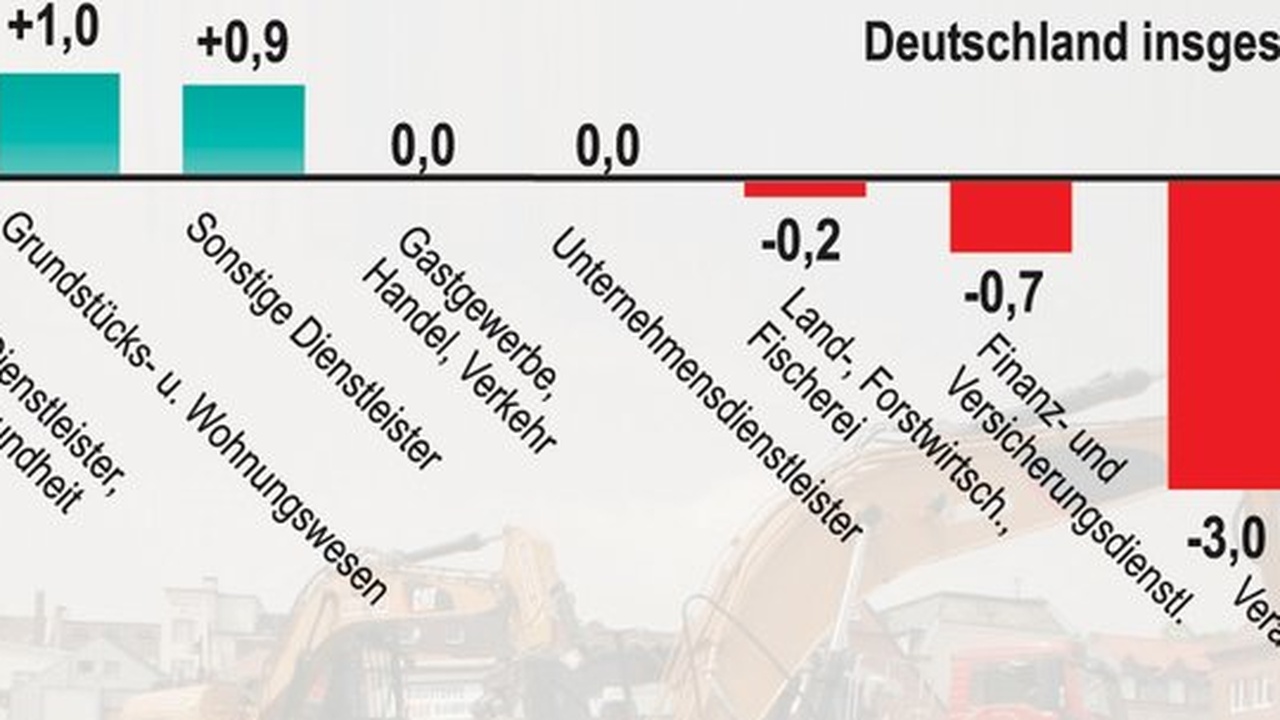 ifo-Institut: Rückgang der Wirtschaftsleistung in acht Bundesländern