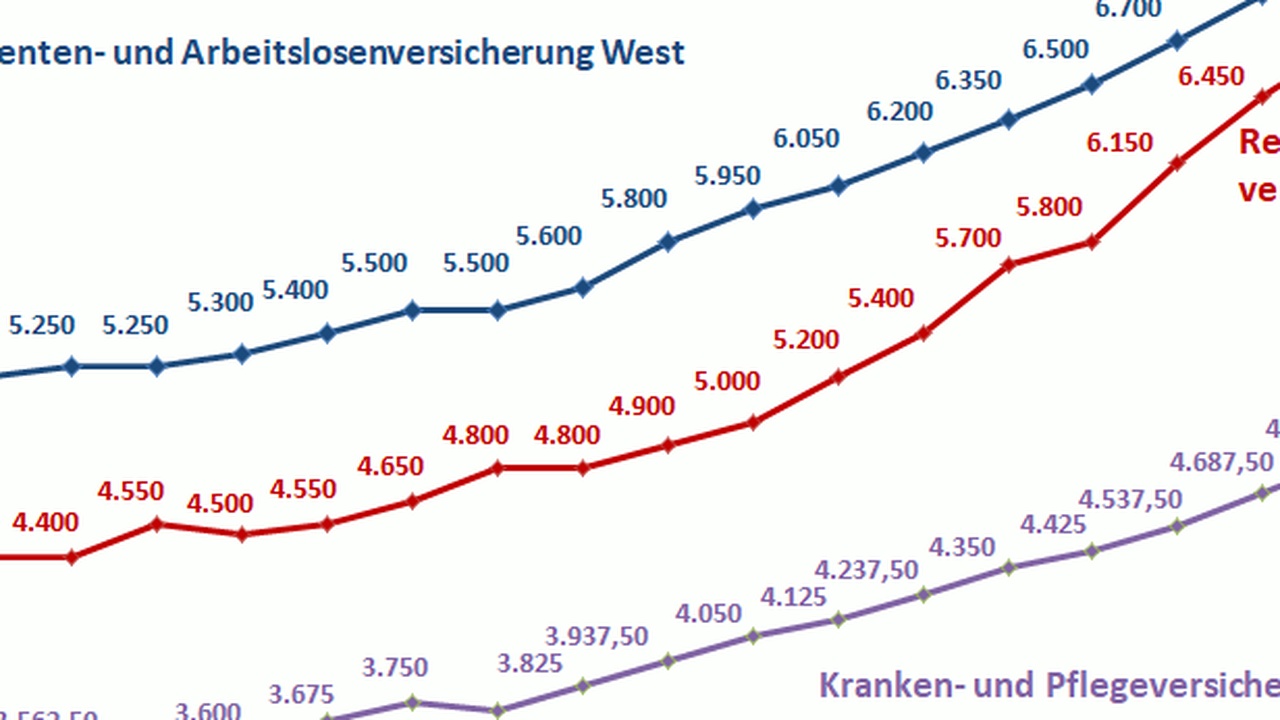 Zusatzbeiträge ansteigen weiter