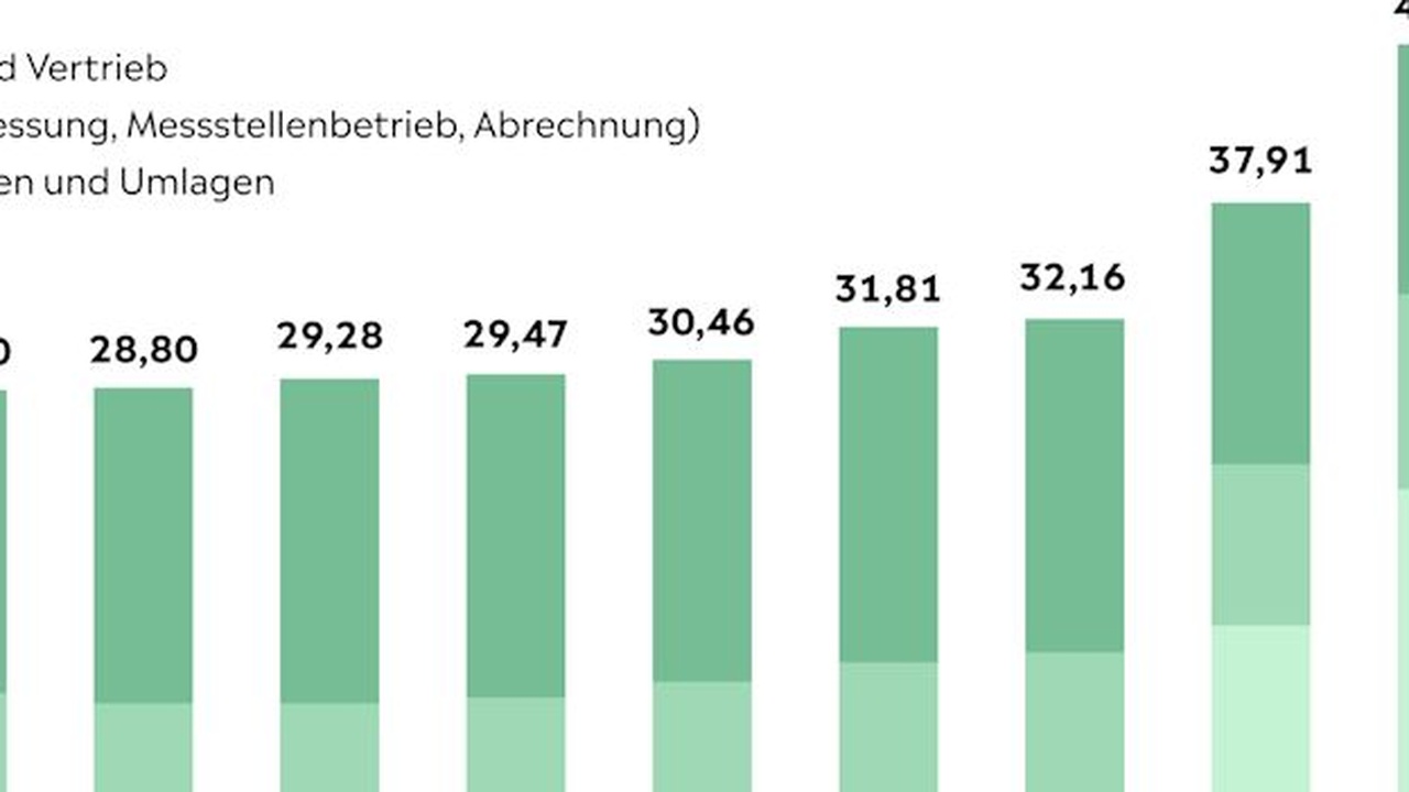 Britische Strompreise könnten 2030 höher sein als während der Rekordpreisphase