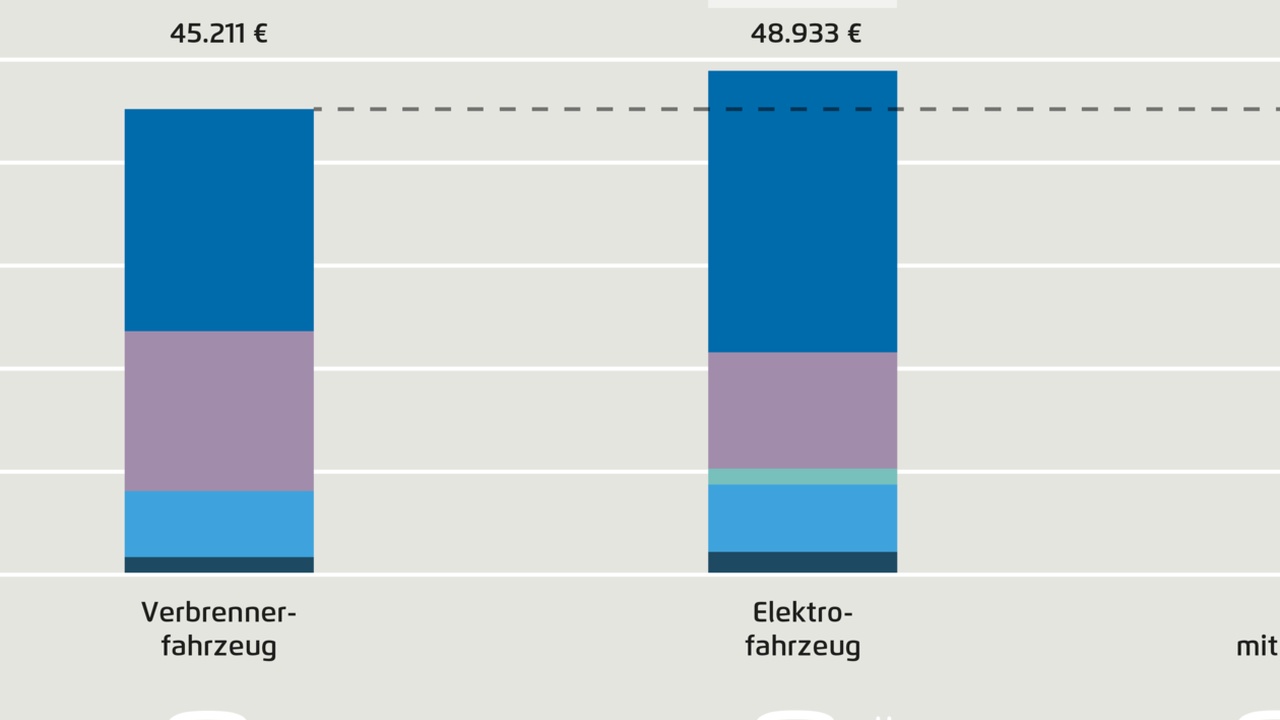 Ford und die Autoindustrie: Der Preis der "Verkehrswende"