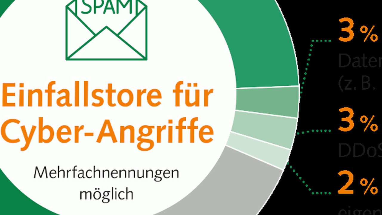 Digitale Gefahren und Risiken