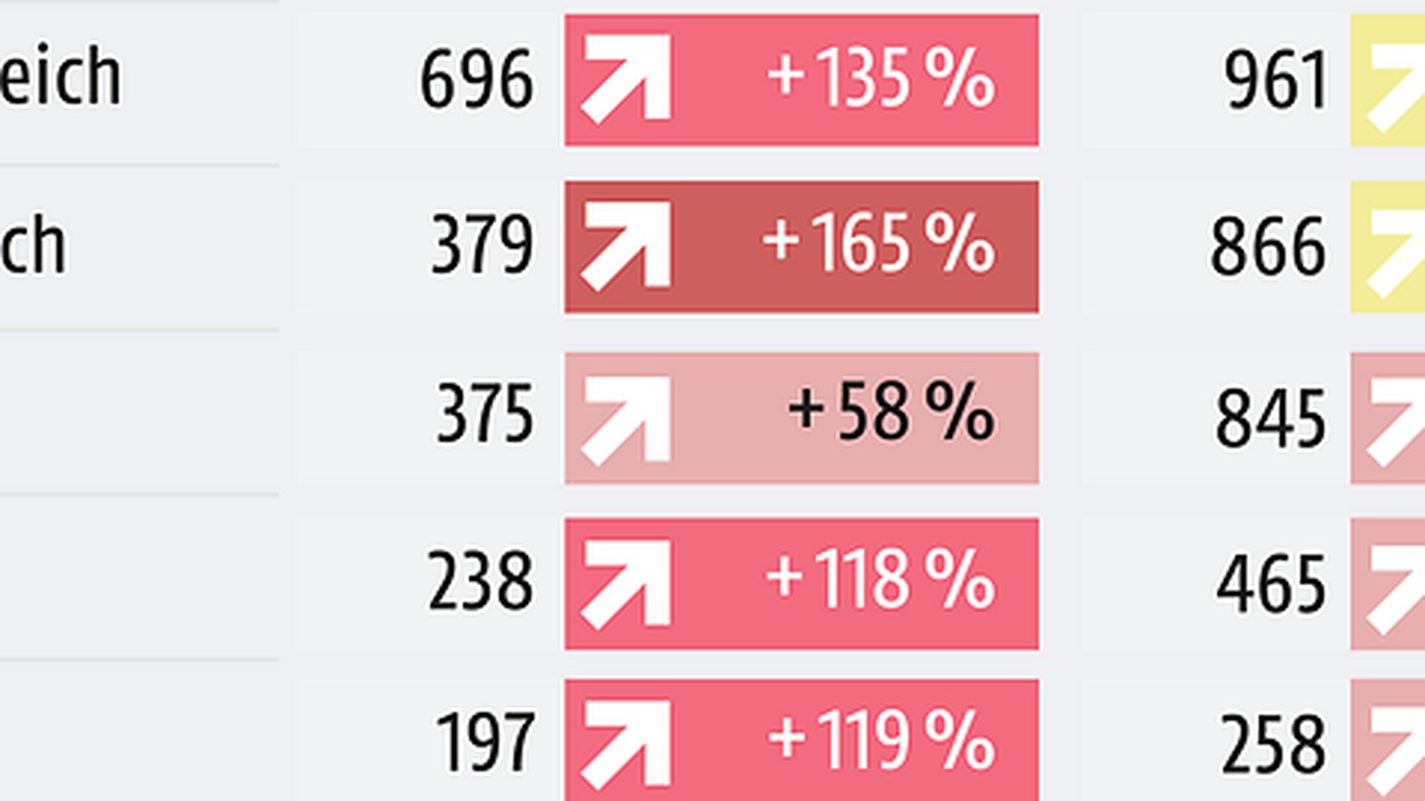 Insolvenzen in Deutschland steigen stark im ersten Quartal