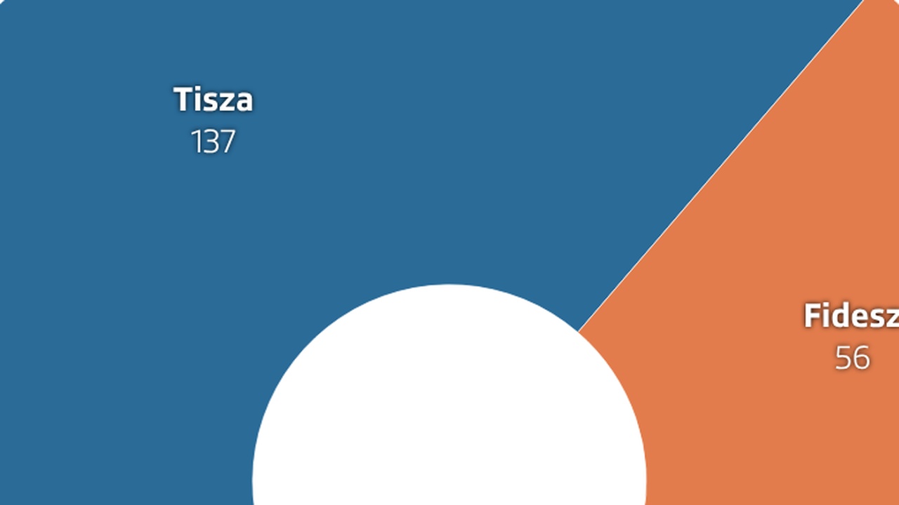 Ungarn: Magyar fordert Präsidenten zum Rücktritt und stellt Verfassungsänderungen in Aussicht